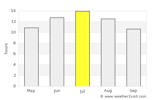 Çan average rain in July