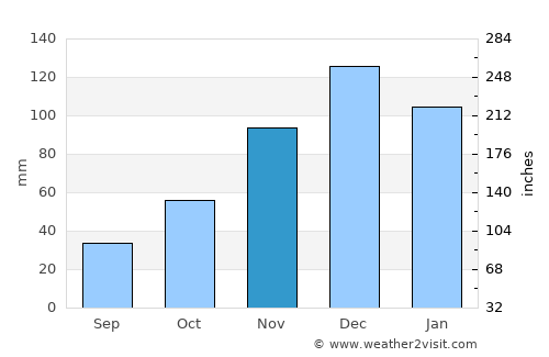 Çan average rain in November