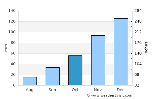 Çan average rain in October