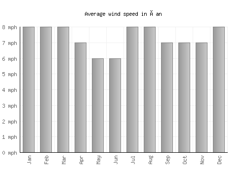 Çan average winspeed by month (mph)