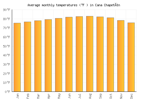 Cana Chapetón average temperature chart (Fahrenheit)