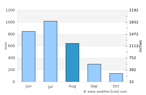 Canacona average rain in August
