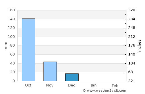 Canacona average rain in December