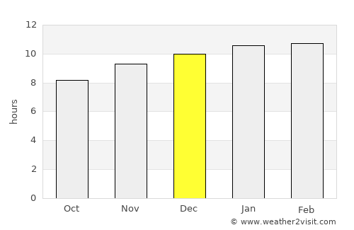 Canacona average rain in December
