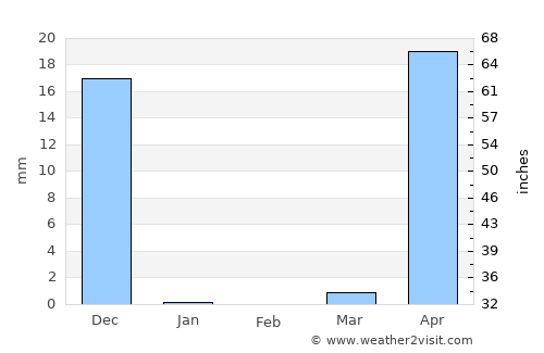 Canacona average rain in February