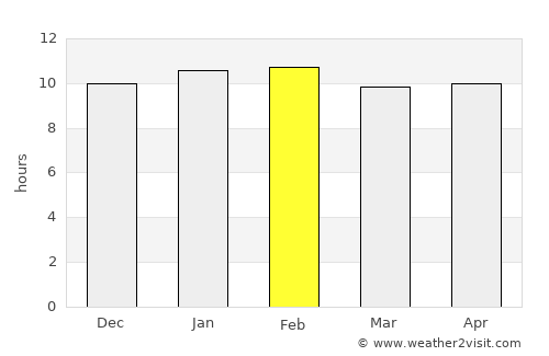 Canacona average rain in February