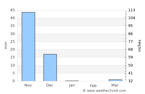 Canacona average rain in January