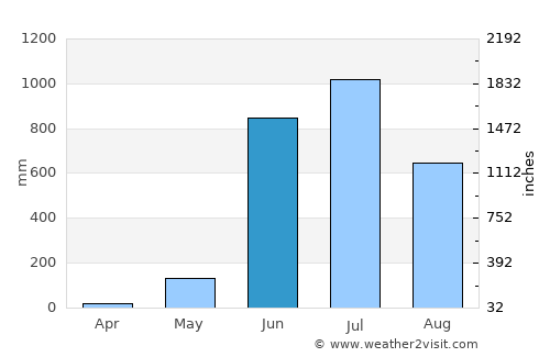 Canacona average rain in June