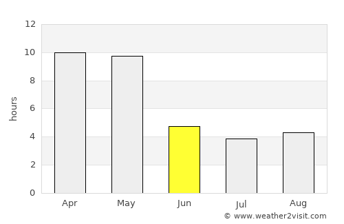 Canacona average rain in June