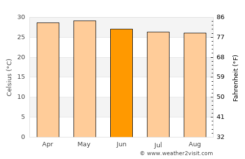 Canacona average temperature in June