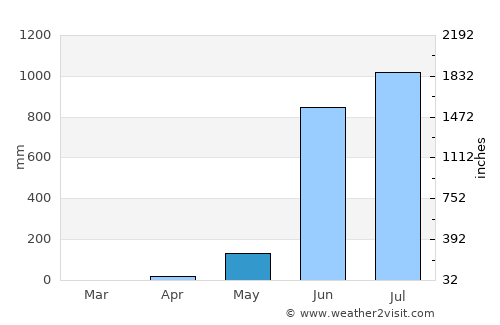 Canacona average rain in May