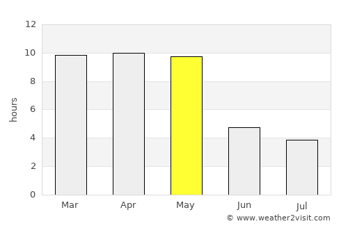Canacona average rain in May