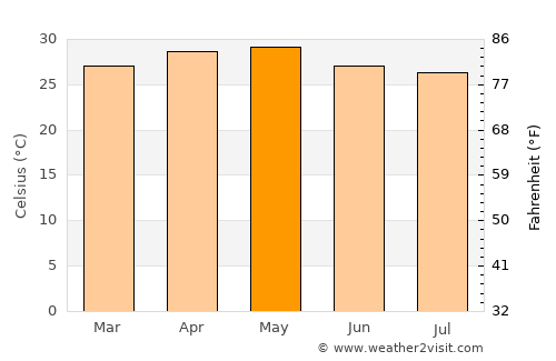 Canacona average temperature in May