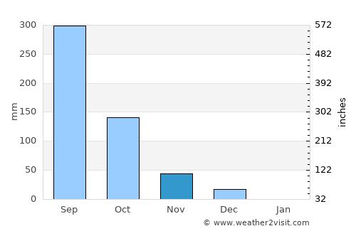 Canacona average rain in November
