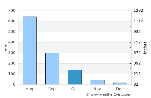 Canacona average rain in October