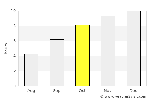 Canacona average rain in October