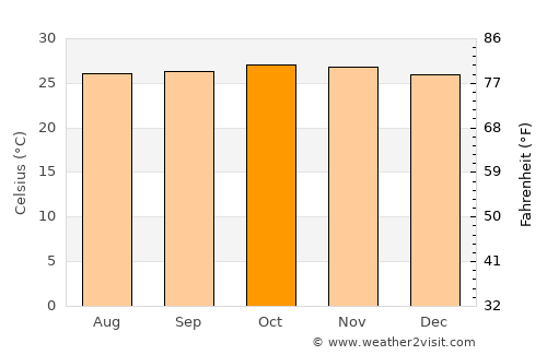 Canacona average temperature in October