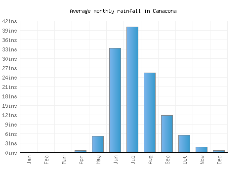 Canacona monthly rainfall chart (inches)