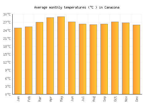 Canacona average temperature chart (Celsius)
