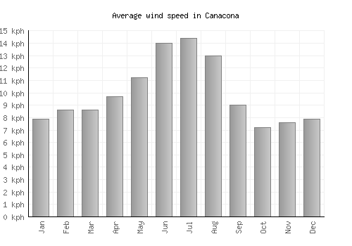 Canacona average winspeed by month (km/h)