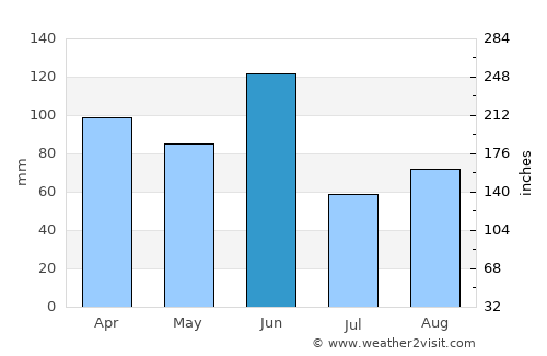 Canada Bay average rain in June