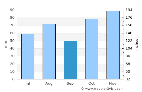 Canada Bay average rain in September
