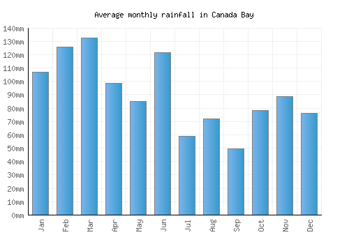 Canada Bay monthly rainfall chart (mm)