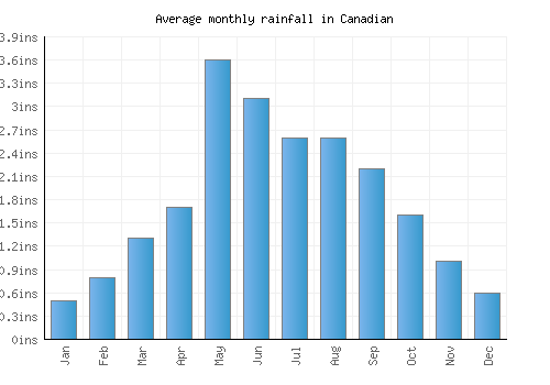 Canadian monthly rainfall chart (inches)