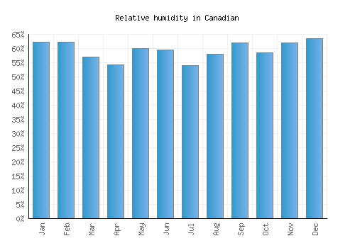 Canadian relative humidity averages