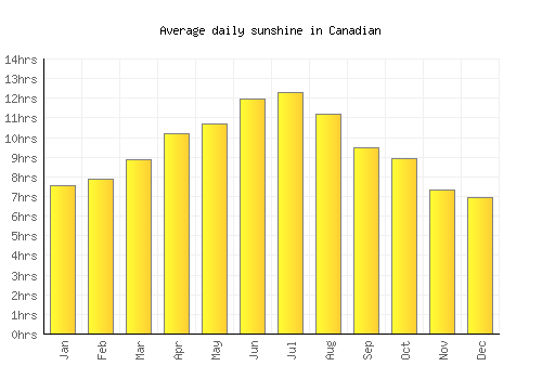 Canadian average daily sunshine chart