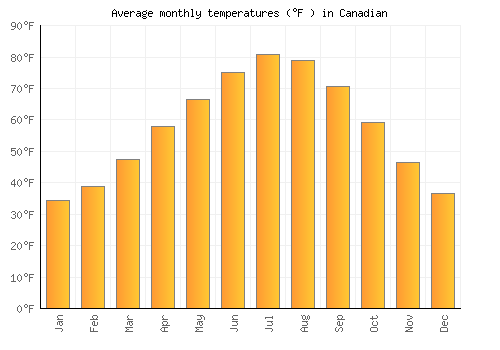 Canadian average temperature chart (Fahrenheit)