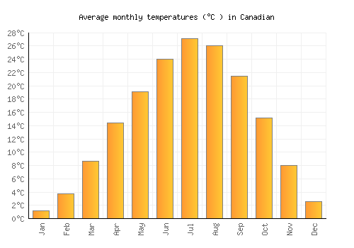 Canadian average temperature chart (Celsius)
