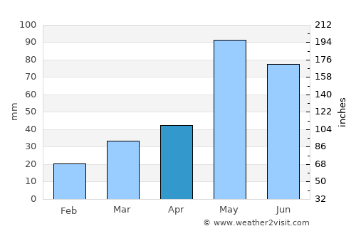Canadian average rain in April