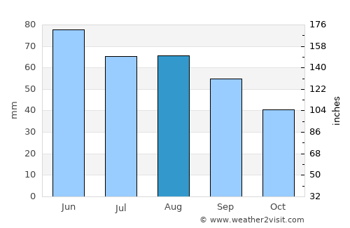 Canadian average rain in August