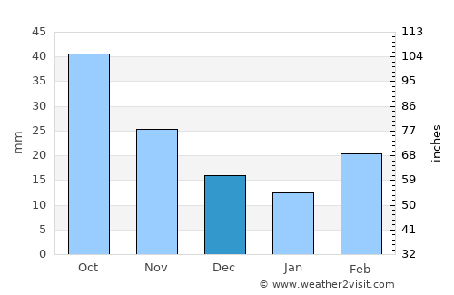 Canadian average rain in December