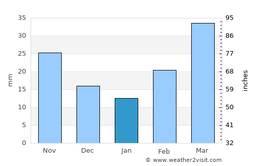 Canadian average rain in January
