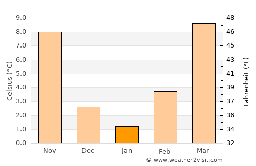 Canadian average temperature in January