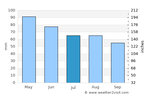 Canadian average rain in July