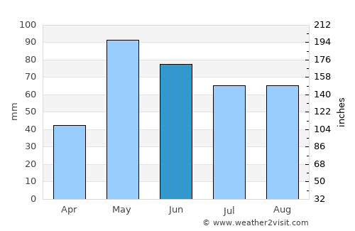 Canadian average rain in June