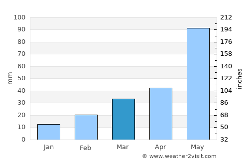 Canadian average rain in March