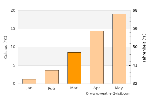 Canadian average temperature in March