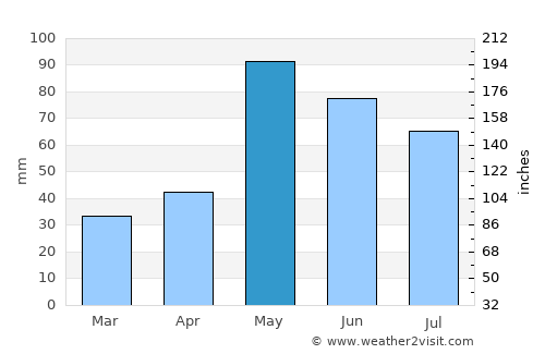 Canadian average rain in May
