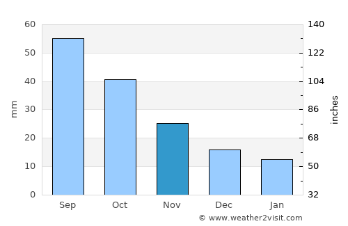 Canadian average rain in November