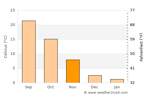Canadian average temperature in November