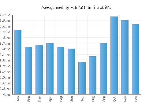 Çanakçı monthly rainfall chart (inches)