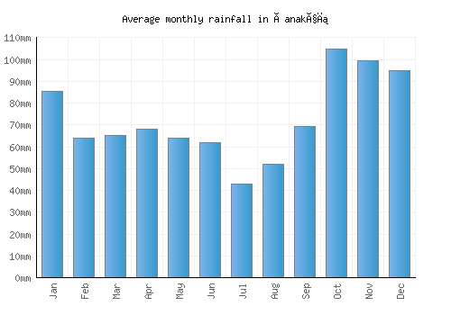 Çanakçı monthly rainfall chart (mm)