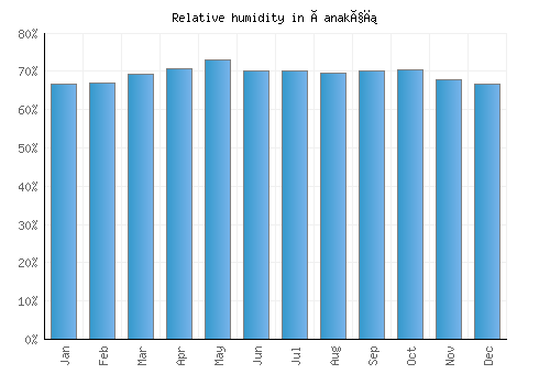 Çanakçı relative humidity averages
