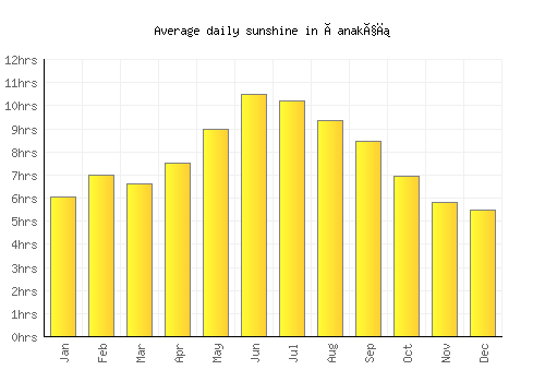 Çanakçı average daily sunshine chart