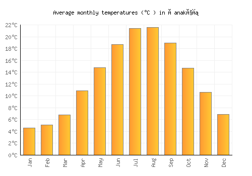Çanakçı average temperature chart (Celsius)