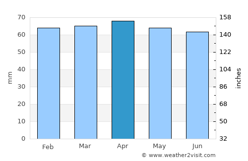 Çanakçı average rain in April